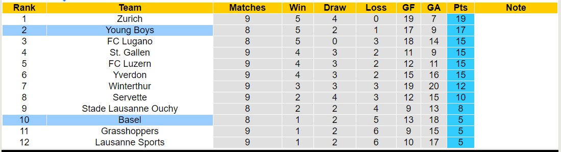 Nhận định, soi kèo Young Boys vs Basel, 21h30 ngày 08/10 - Ảnh 4