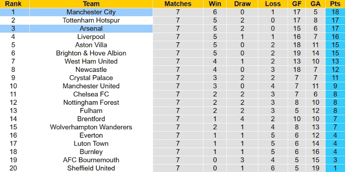 Phân tích kèo hiệp 1 Arsenal vs Man City, 22h30 ngày 8/10 - Ảnh 6
