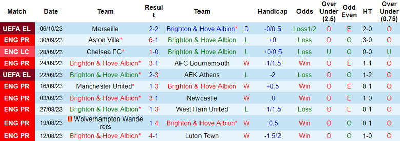 Soi kèo phạt góc Brighton vs Liverpool, 20h00 ngày 8/10 - Ảnh 1