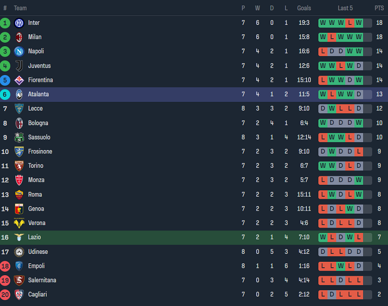 Soi kèo phạt góc Lazio vs Atalanta, 20h00 ngày 8/10 - Ảnh 4