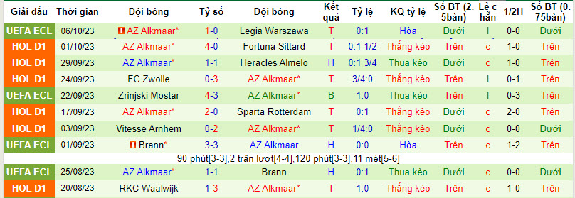 Nhận định, soi kèo Ajax vs AZ Alkmaar, 19h30 ngày 08/10 - Ảnh 2