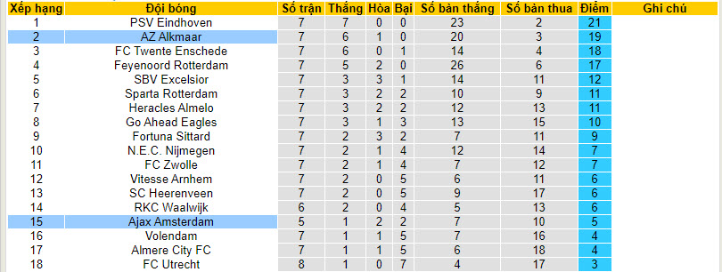 Nhận định, soi kèo Ajax vs AZ Alkmaar, 19h30 ngày 08/10 - Ảnh 4