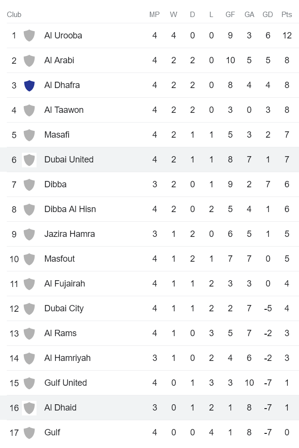 Nhận định, soi kèo Al Thaid vs Dubai United, 20h10 ngày 9/10 - Ảnh 3