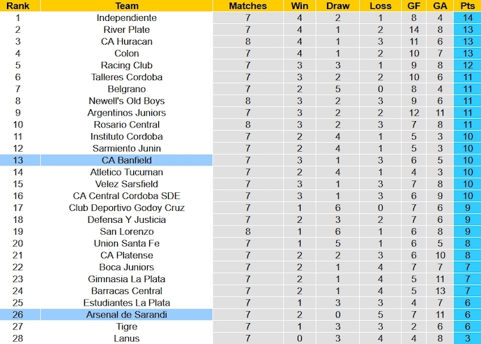 Nhận định, soi kèo Arsenal Sarandi vs Banfield, 4h00 ngày 10/10 - Ảnh 5