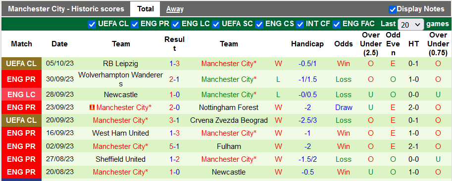Nhận định, soi kèo Arsenal vs Man City, 22h30 ngày 8/10 - Ảnh 2