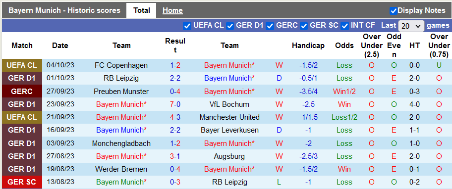 Nhận định, soi kèo Bayern Munich vs Freiburg, 22h30 ngày 8/10 - Ảnh 1