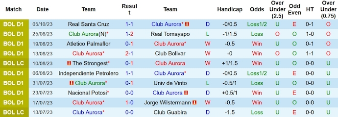 Nhận định, soi kèo Club Aurora vs Club Guabira, 5h00 ngày 10/10 - Ảnh 1