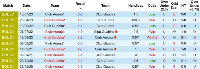 Nhận định, soi kèo Club Aurora vs Club Guabira, 5h00 ngày 10/10 - Ảnh 3