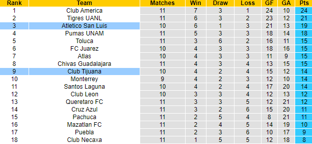 Nhận định, soi kèo Club Tijuana vs Atletico San Luis, 10h00 ngày 9/10 - Ảnh 4