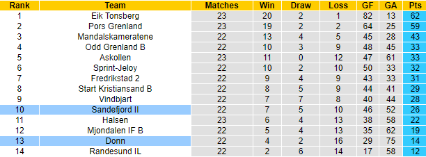 Nhận định, soi kèo Donn vs Sandefjord II, 23h00 ngày 9/10 - Ảnh 4