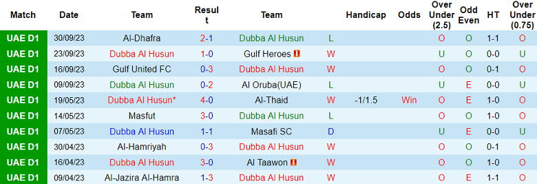 Nhận định, soi kèo Dubba Al Husun vs Al-Jazira Al-Hamra, 20h10 ngày 9/10 - Ảnh 1