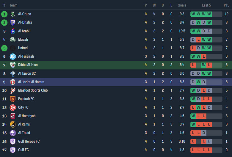 Nhận định, soi kèo Dubba Al Husun vs Al-Jazira Al-Hamra, 20h10 ngày 9/10 - Ảnh 4