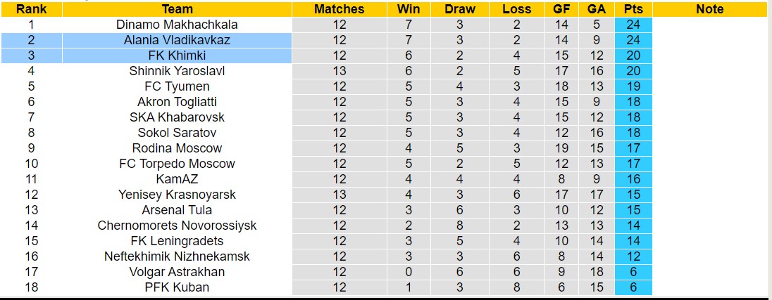 Nhận định, soi kèo FK Khimki vs Alania Vladikavkaz, 23h00 ngày 09/10 - Ảnh 3