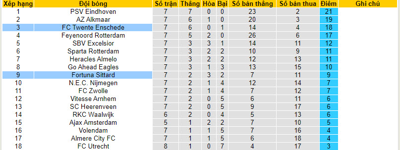 Nhận định, soi kèo Fortuna Sittard vs Twente, 19h30 ngày 08/10 - Ảnh 4