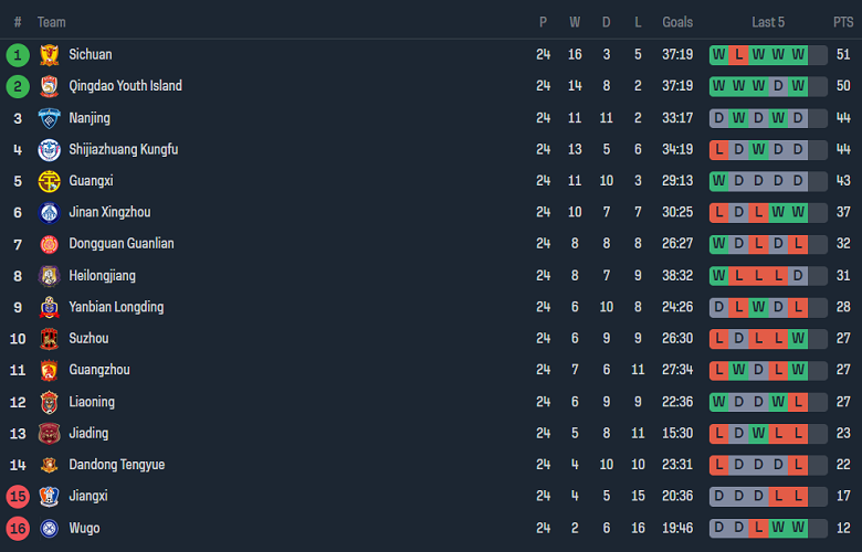 Nhận định, soi kèo Guangzhou FC vs Wuxi WuGou, 18h30 ngày 9/10 - Ảnh 4