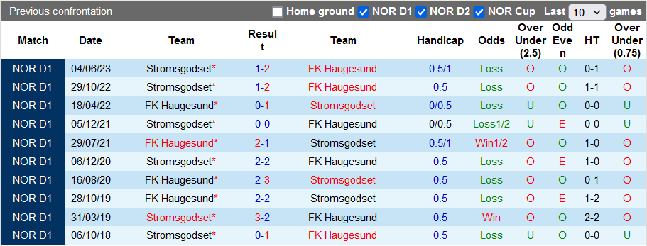 Nhận định, soi kèo Haugesund vs Stromsgodset, 22h00 ngày 8/10 - Ảnh 3