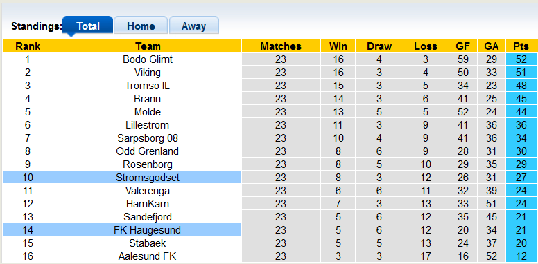 Nhận định, soi kèo Haugesund vs Stromsgodset, 22h00 ngày 8/10 - Ảnh 4