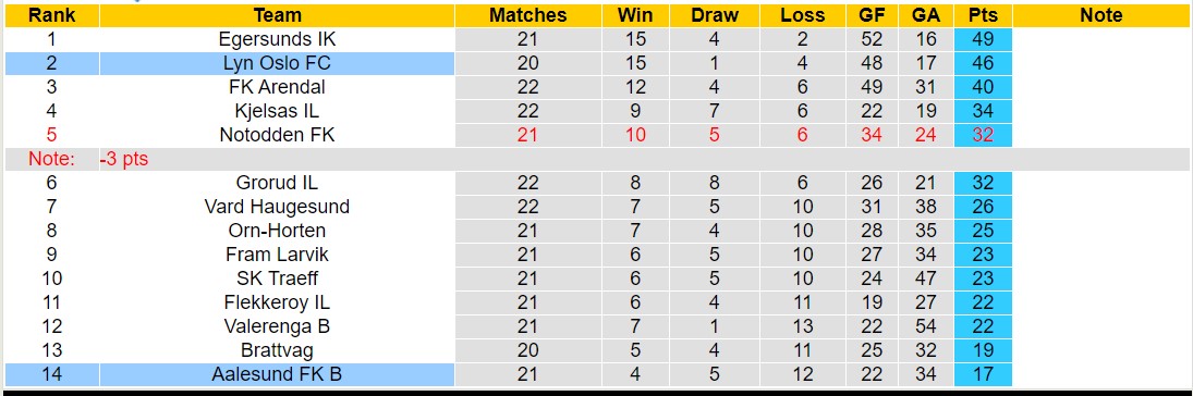Nhận định, soi kèo Lyn Oslo FC vs Aalesund FK B, 23h00 ngày 09/10 - Ảnh 4
