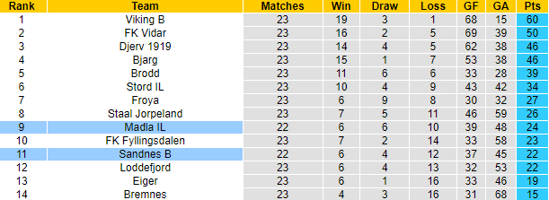 Nhận định, soi kèo Madla IL vs Sandnes B, 23h00 ngày 9/10 - Ảnh 4