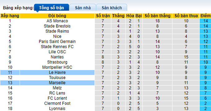 Nhận định, soi kèo Marseille vs Le Havre, 18h00 ngày 8/10 - Ảnh 4
