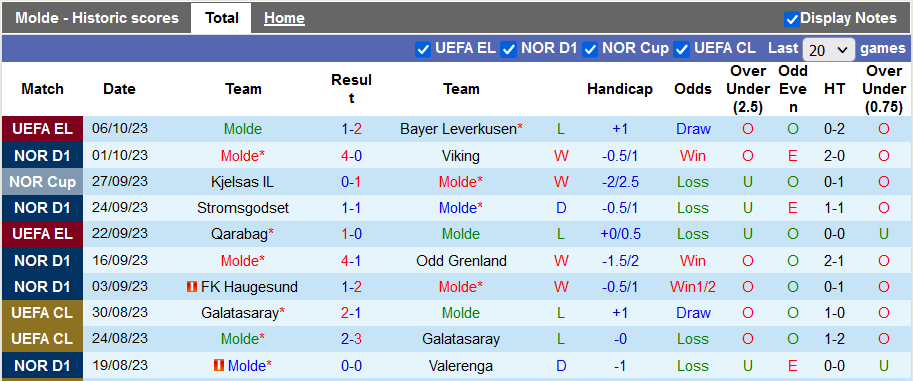 Nhận định, soi kèo Molde vs Bodo Glimt, 22h00 ngày 8/10 - Ảnh 1