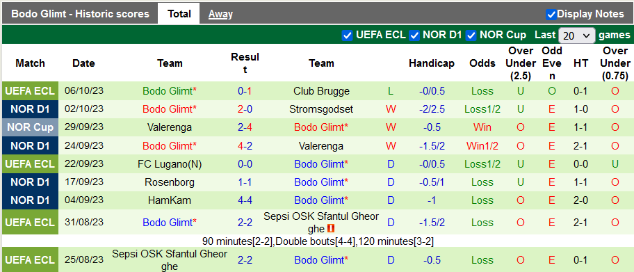 Nhận định, soi kèo Molde vs Bodo Glimt, 22h00 ngày 8/10 - Ảnh 2