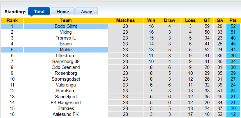 Nhận định, soi kèo Molde vs Bodo Glimt, 22h00 ngày 8/10 - Ảnh 4