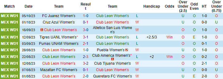 Nhận định, soi kèo Nữ Club Leon vs Nữ Pachuca, 10h06 ngày 9/10 - Ảnh 1