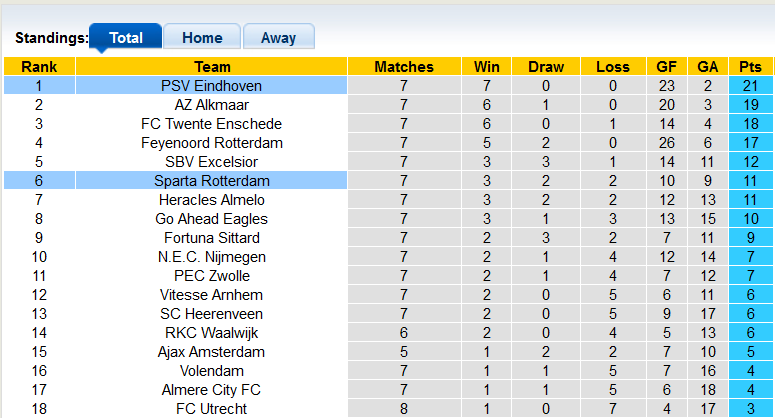 Nhận định, soi kèo Sparta Rotterdam vs PSV, 21h45 ngày 8/10 - Ảnh 4