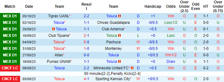 Nhận định, soi kèo Toluca vs Queretaro, 1h00 ngày 9/10 - Ảnh 1