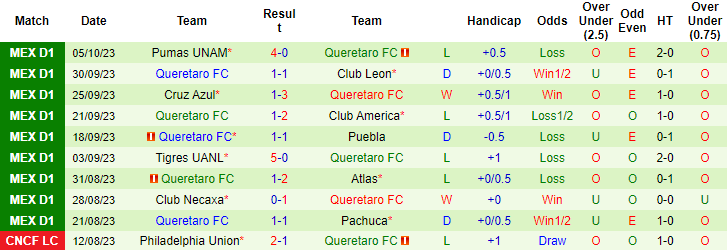 Nhận định, soi kèo Toluca vs Queretaro, 1h00 ngày 9/10 - Ảnh 2