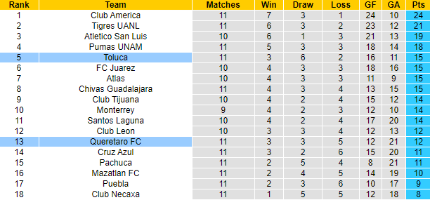 Nhận định, soi kèo Toluca vs Queretaro, 1h00 ngày 9/10 - Ảnh 4