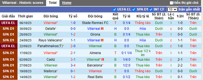 Nhận định, soi kèo Villarreal vs Las Palmas, 19h00 ngày 8/10 - Ảnh 1