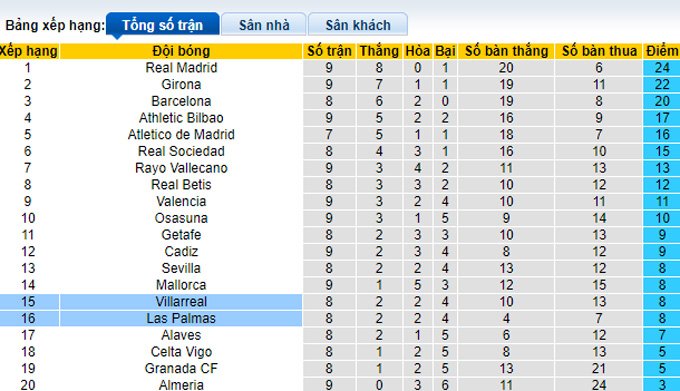 Nhận định, soi kèo Villarreal vs Las Palmas, 19h00 ngày 8/10 - Ảnh 4