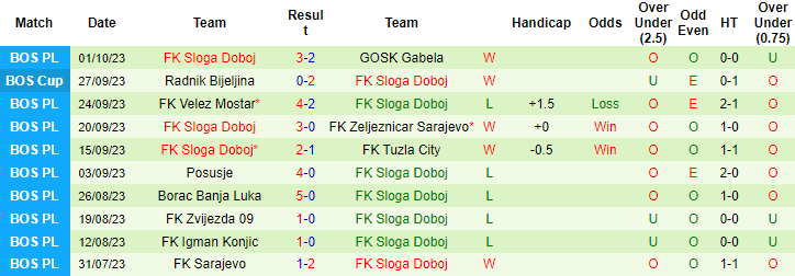 Nhận định, soi kèo Zrinjski Mostar vs Sloga Doboj, 23h00 ngày 9/10 - Ảnh 2