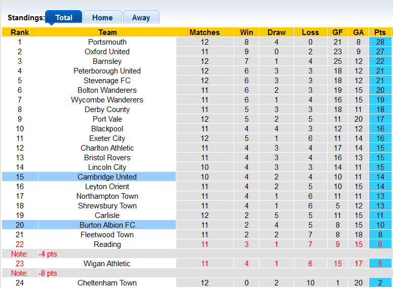Nhận định, soi kèo Burton Albion vs Cambridge Utd, 2h00 ngày 10/10 - Ảnh 4