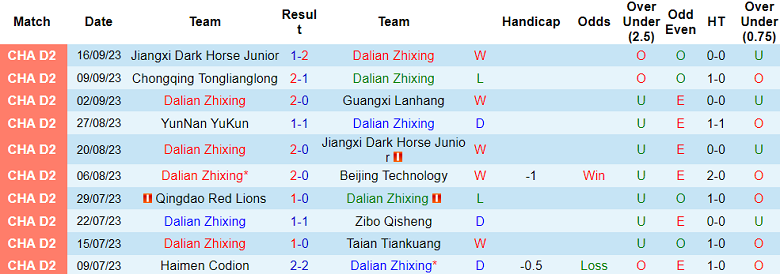 Nhận định, soi kèo Dalian Zhixing vs YunNan YuKun, 14h30 ngày 10/10 - Ảnh 1