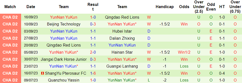 Nhận định, soi kèo Dalian Zhixing vs YunNan YuKun, 14h30 ngày 10/10 - Ảnh 2