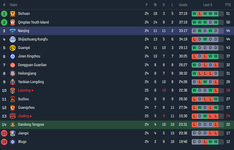 Nhận định, soi kèo Dandong Tengyue vs Nanjing City, 14h30 ngày 10/10 - Ảnh 4
