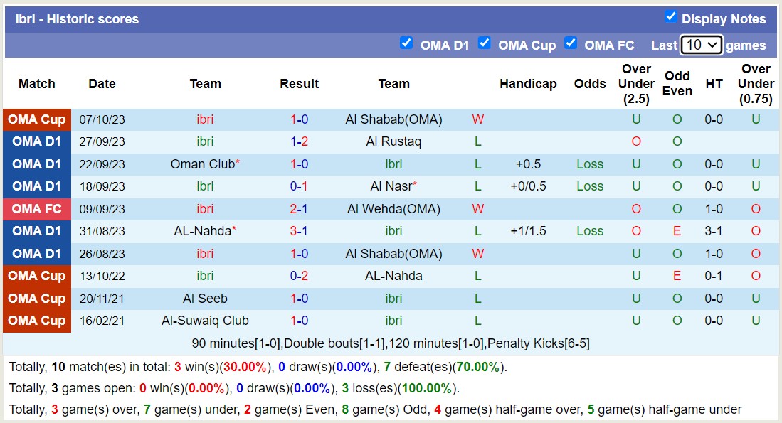 Nhận định, soi kèo Dhofar vs ibri, 20h20 ngày 10/10 - Ảnh 2