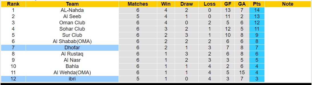 Nhận định, soi kèo Dhofar vs ibri, 20h20 ngày 10/10 - Ảnh 3