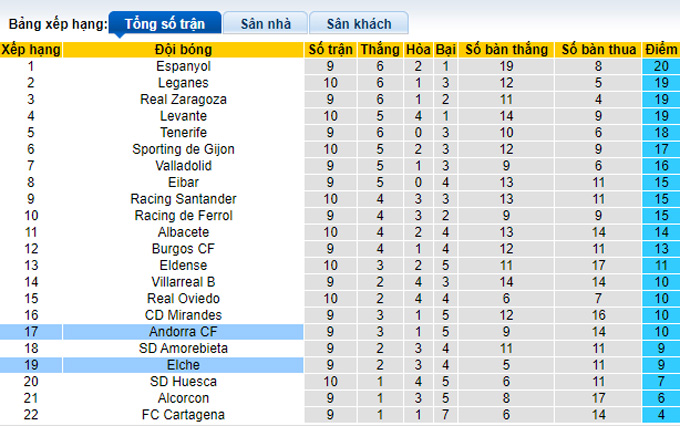 Nhận định, soi kèo Elche vs Andorra, 0h00 ngày 10/10 - Ảnh 3