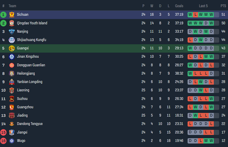 Nhận định, soi kèo Guangxi Pingguo vs Sichuan Jiuniu, 18h30 ngày 10/10 - Ảnh 4