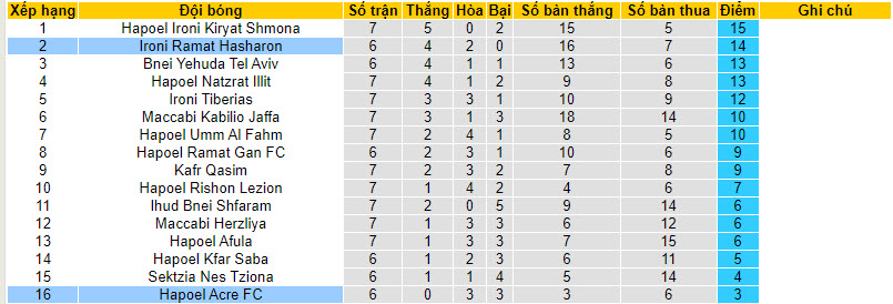 Nhận định, soi kèo Hapoel Acre FC vs Ironi Ramat Hasharon, 22h59 ngày 09/10 - Ảnh 4
