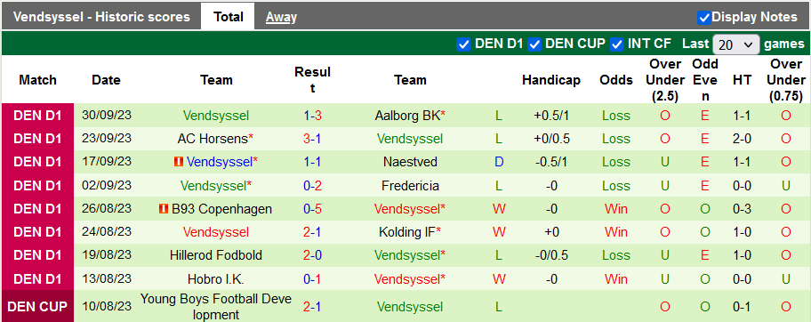 Nhận định, soi kèo Helsingor vs Vendsyssel, 0h00 ngày 10/10 - Ảnh 2