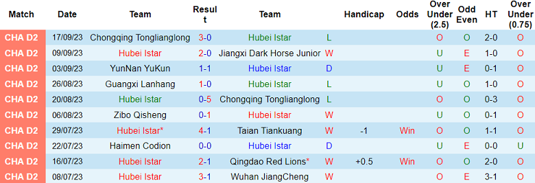 Nhận định, soi kèo Hubei Istar vs Guangxi Lanhang, 15h00 ngày 10/10 - Ảnh 1