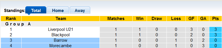 Nhận định, soi kèo Morecambe vs Barrow, 1h00 ngày 11/10 - Ảnh 4