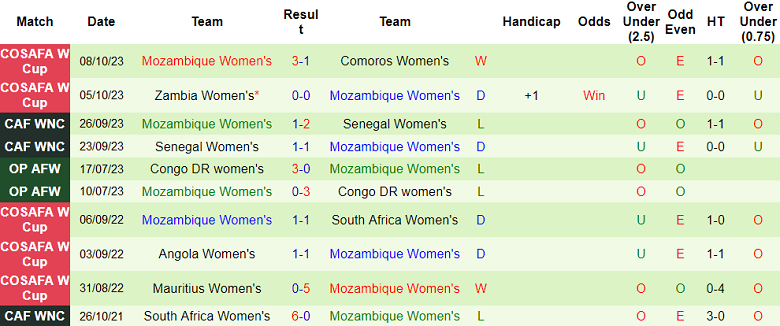 Nhận định, soi kèo nữ Angola vs nữ Mozambique, 17h00 ngày 10/10 - Ảnh 2
