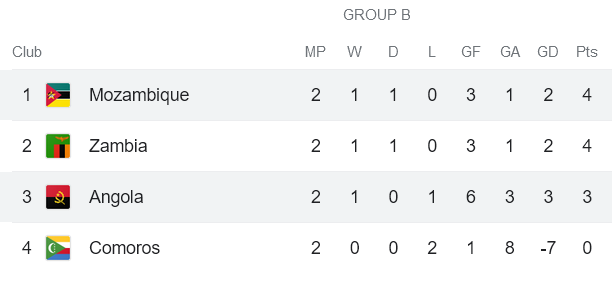Nhận định, soi kèo nữ Angola vs nữ Mozambique, 17h00 ngày 10/10 - Ảnh 4