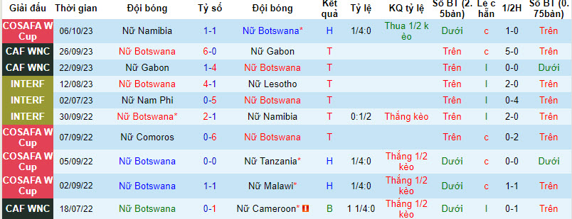 Nhận định, soi kèo Nữ Botswana vs Nữ Lesotho, 17h00 ngày 09/10 - Ảnh 1